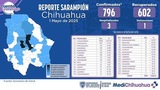 El brote de sarampión en Chihuahua alcanza 796 casos con la confirmación del primero en Madera. Cuauhtémoc y Chihuahua capital lideran en contagios. Continúa la campaña de vacunación.