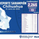 El brote de sarampión en Chihuahua deja 2,265 casos, 205 activos y 4 muertes. Cuauhtémoc lidera en contagios. La Secretaría de Salud refuerza vacunación en comunidades vulnerables.