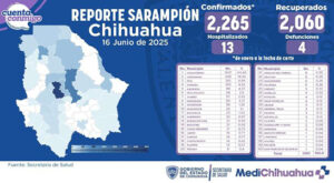 El brote de sarampión en Chihuahua deja 2,265 casos, 205 activos y 4 muertes. Cuauhtémoc lidera en contagios. La Secretaría de Salud refuerza vacunación en comunidades vulnerables.
