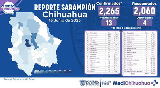 El brote de sarampión en Chihuahua deja 2,265 casos, 205 activos y 4 muertes. Cuauhtémoc lidera en contagios. La Secretaría de Salud refuerza vacunación en comunidades vulnerables.